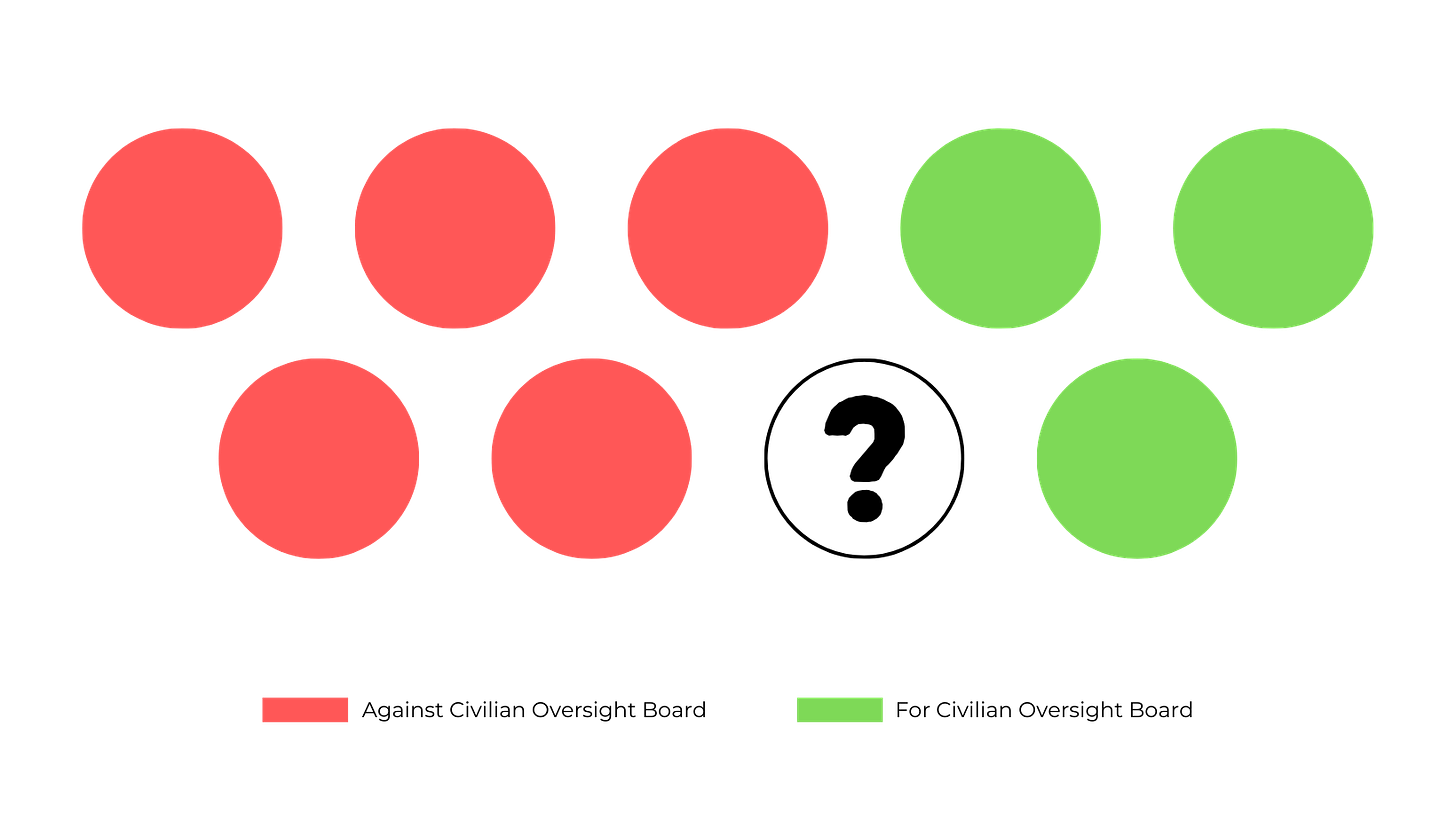Red is against. Green is for. Five red dots, three green dots, one unknown.
