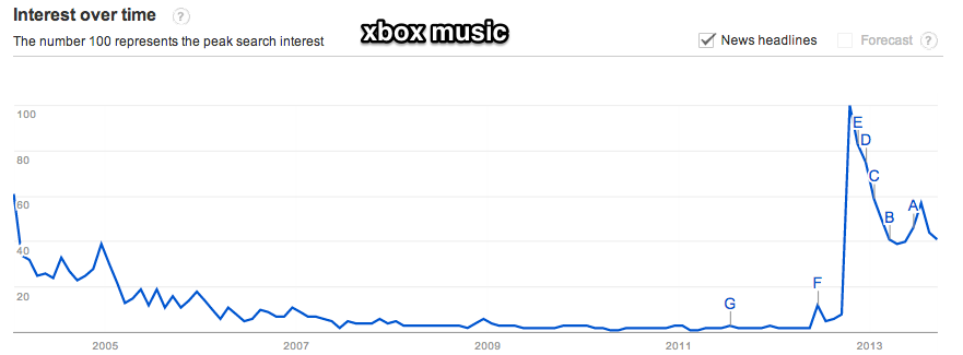 Google_Trends_-_Web_Search_interest___xbox_music__-_Worldwide__2004_-_present