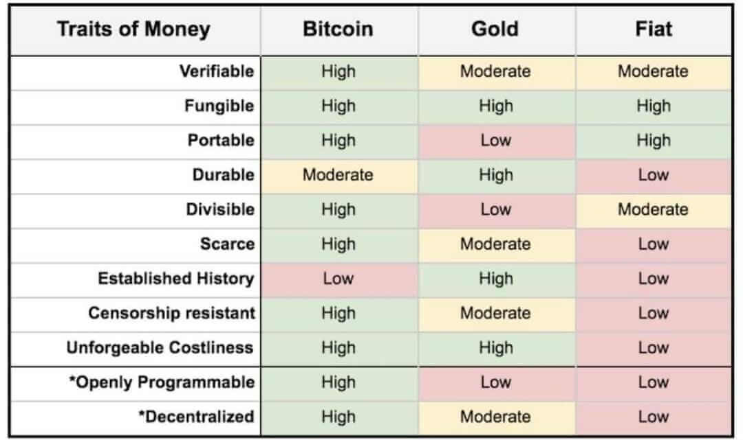 5 Features That Make Bitcoin a Unique Asset Class