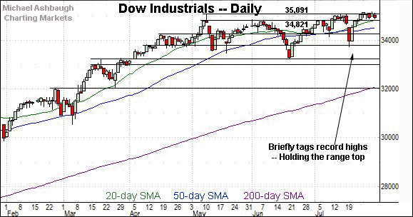 Dow industrials daily chart, by Michael Ashbaugh, Charting Markets on Substack.com, formerly The Technical Indicator. 