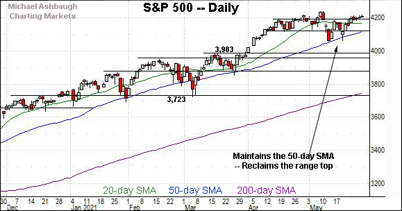 S&P 500 daily chart, by Michael Ashbaugh, Charting Markets on Substack.com, formerly The Technical Indicator on MarketWatch.