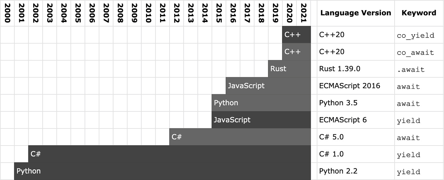 C#, JavaScript, Python, Rust, and C++ all got async recently.