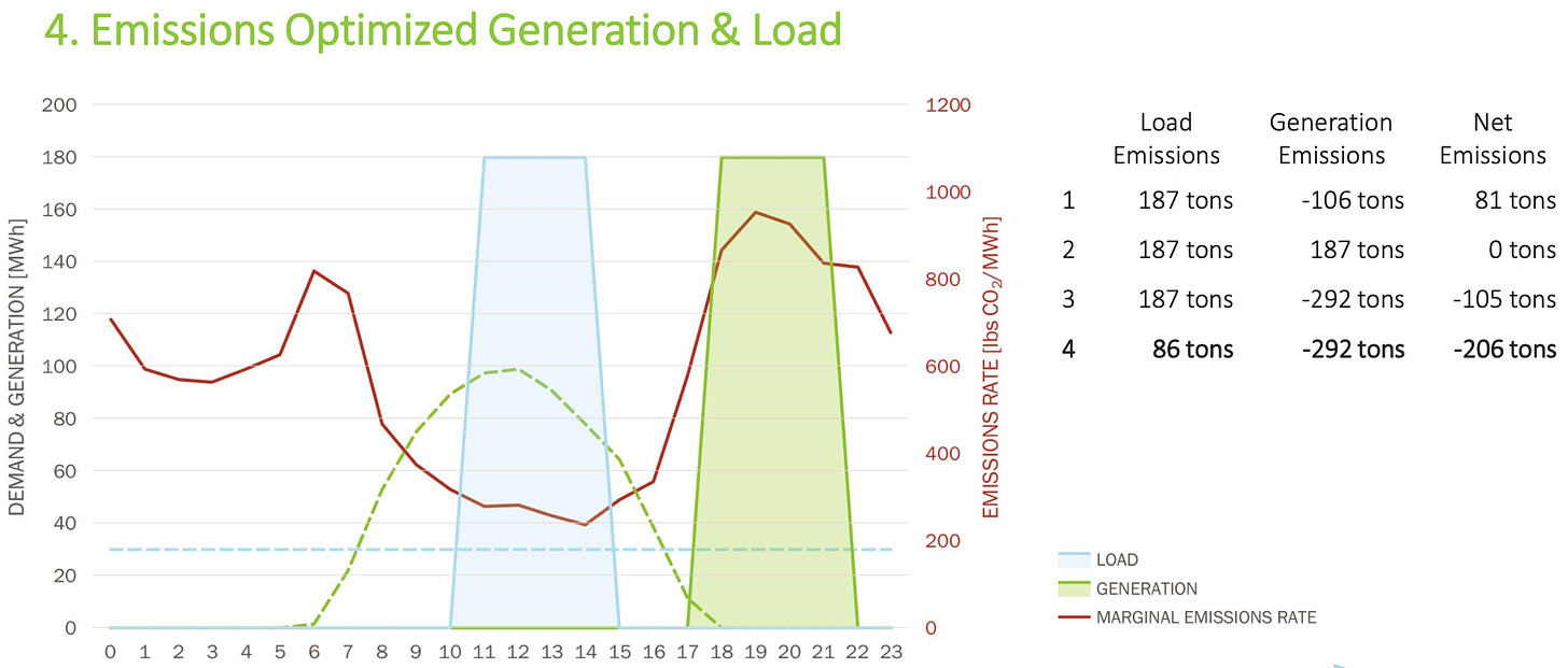 Optimizing for emissions would cluster load in mid-day (when the grid is lower carbon) and battery release in the evening (when it’s higher carbon) — not synch them. (Watttime)