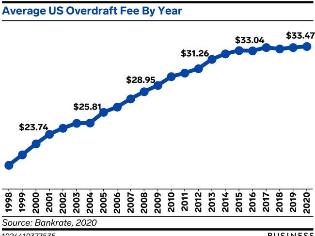 Average US Overdraft Fees Hit a Record High in 2020