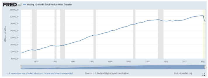 Source:  St. Louis Federal Reserve