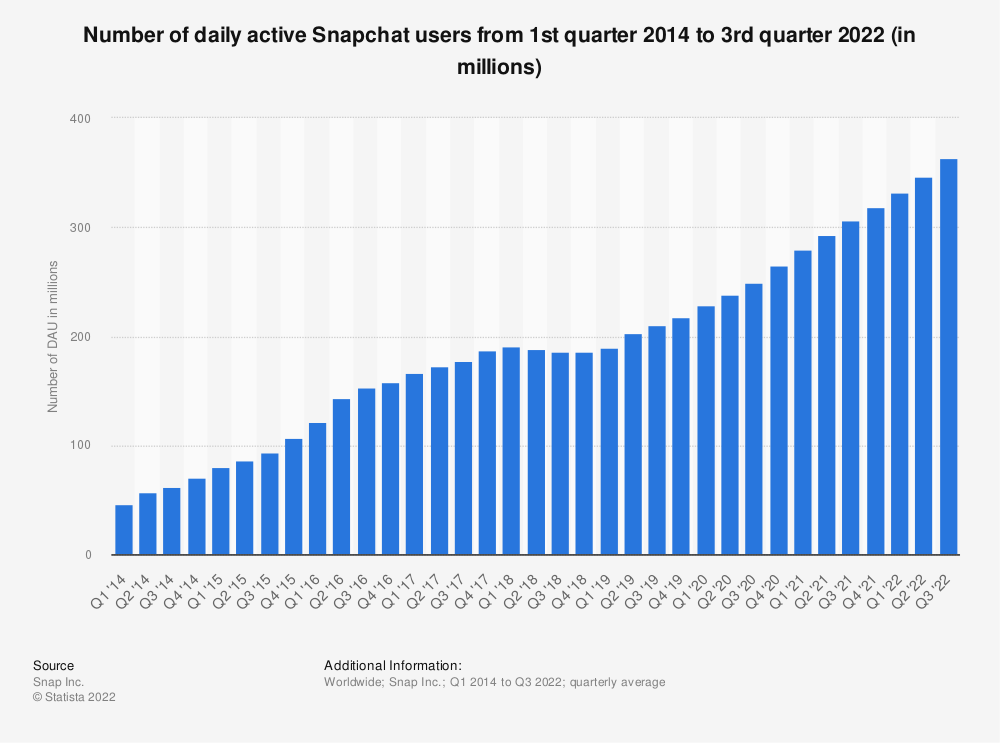 Usuarios activos diarios de Snapchat 2022 | estadista