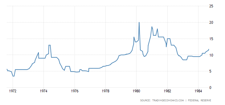 United States Fed Funds Rate