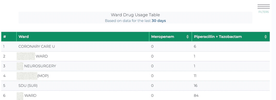 Triscribe table showing number of administrations of piperacillin + tazobactam in all wards for last 30 days