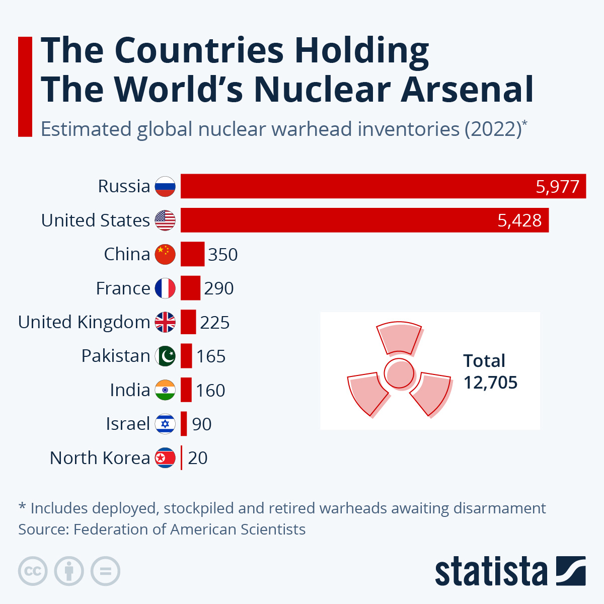 Infographic: The Countries Holding The World's Nuclear Arsenal | Statista