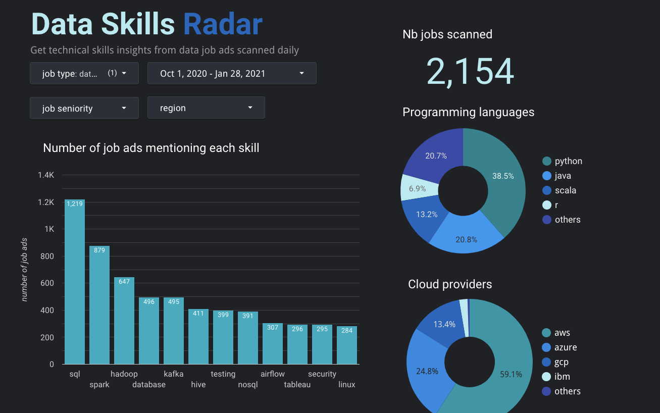 Dashboard of market requested technical skills in the job market