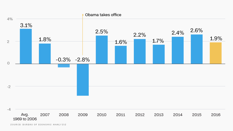 Economic growth (GDP) - The Obama economy in 10 charts - CNNMoney