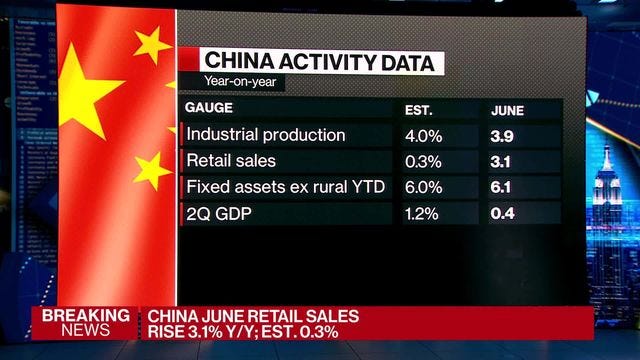 China's GDP Expands at Slowest Pace Since Wuhan Covid Outbreak - Bloomberg