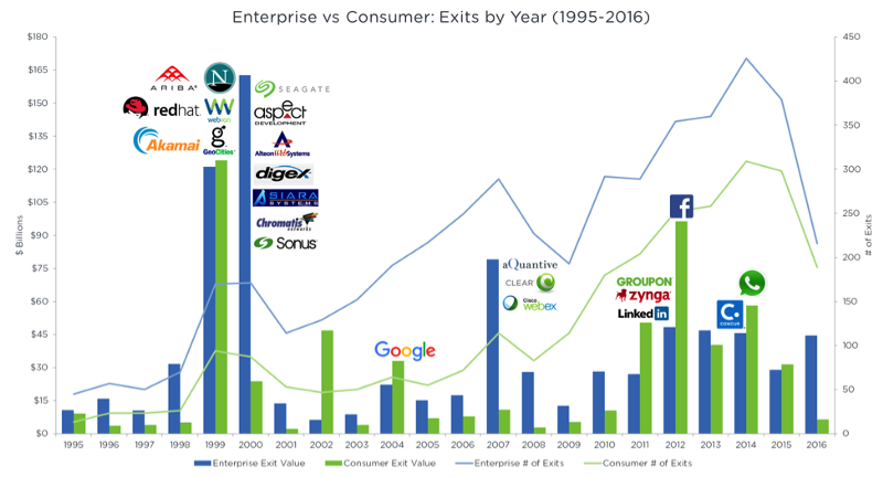Enterprise vs consumer: exits by year