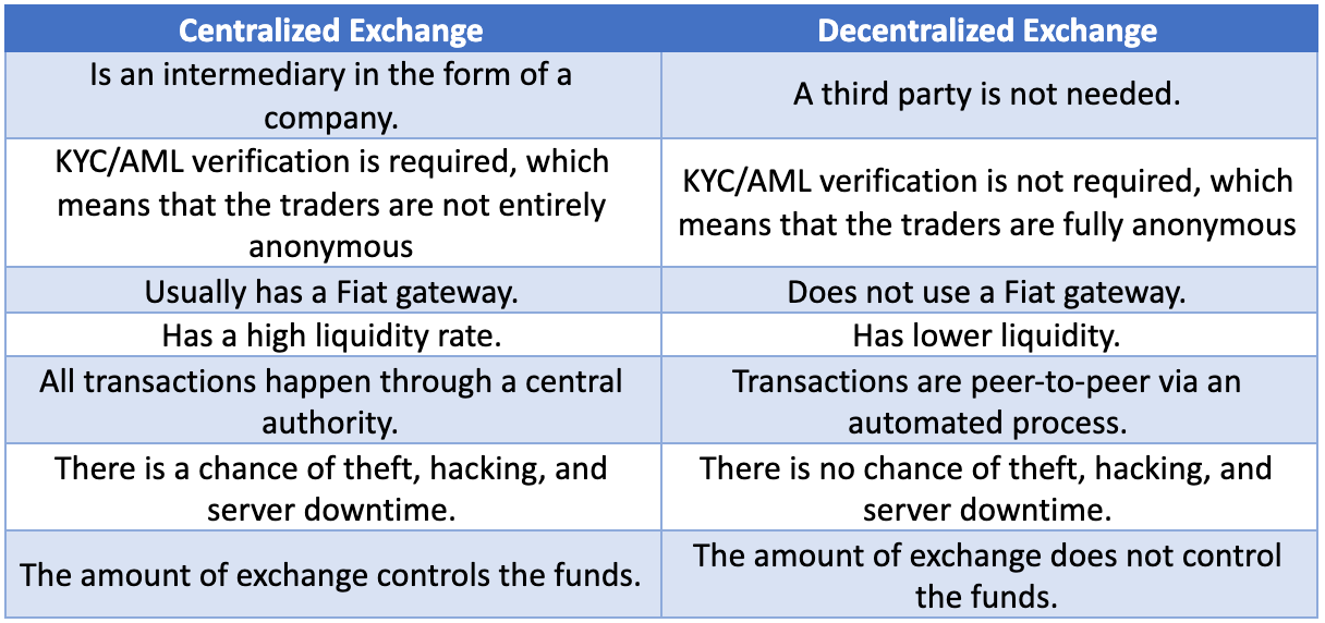 How does a cryptocurrency exchange work?