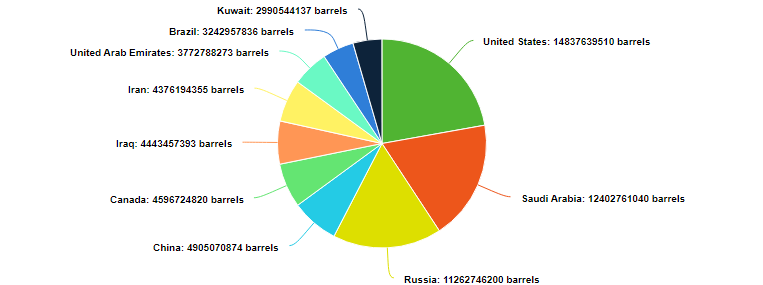 r/dataisbeautiful - Top 10 Countries by Yearly Oil Production [OC]