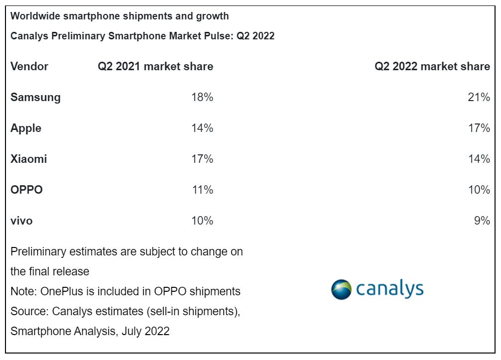 Worldwide smartphone shipments and growth table courtesy of Canalys