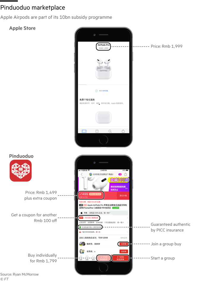 Pinduoduo marketplace; Apple Airpods are part of its 10bn subsidy programme