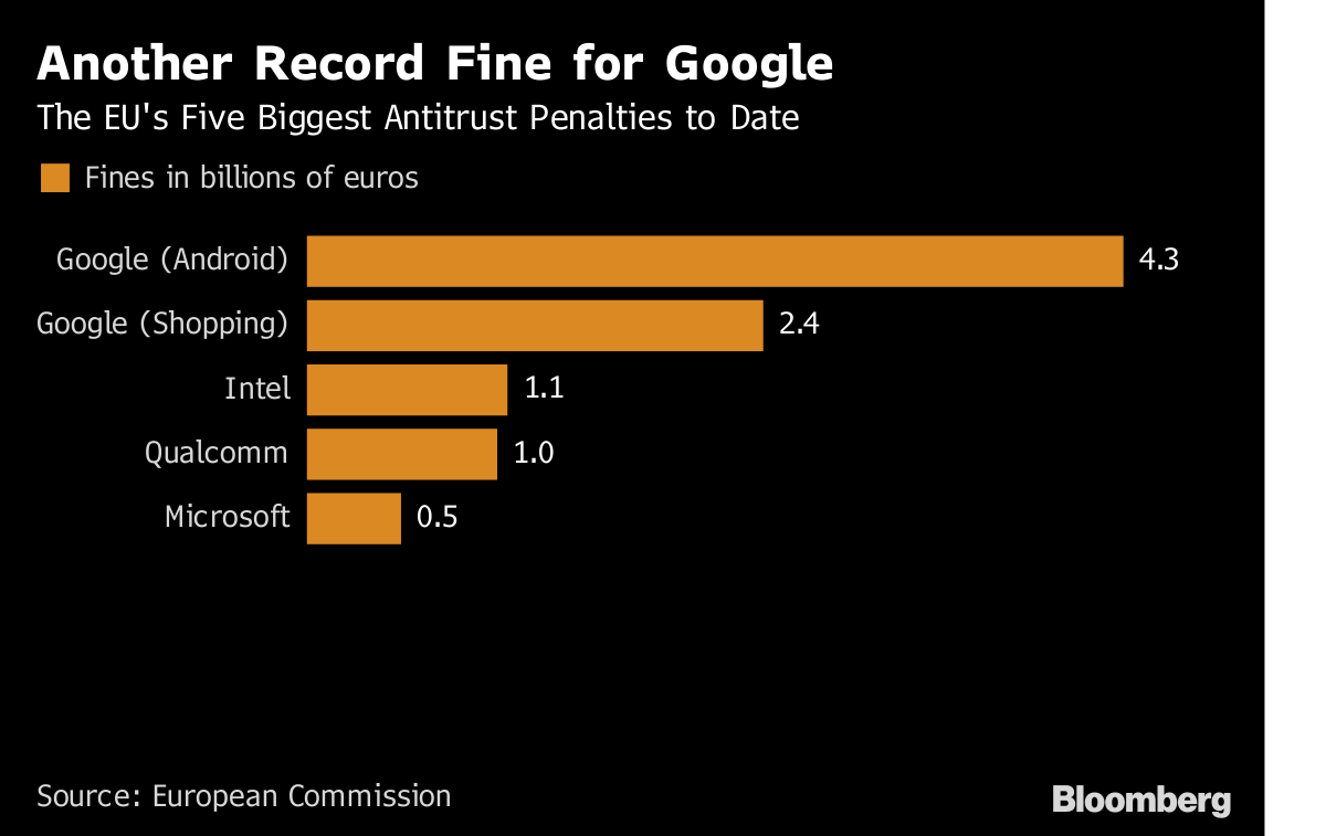 Google Fined Record $5 Billion by EU, Given 90 Days to Stop 'Illegal  Practices' - Bloomberg