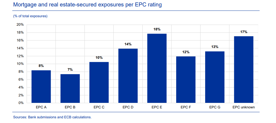 A graph of mortgage and real estate-secured exposures