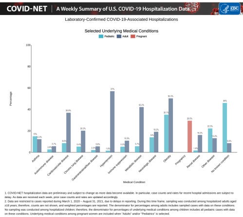 COVID-NET_UnderlyingMedicalConditionsImage