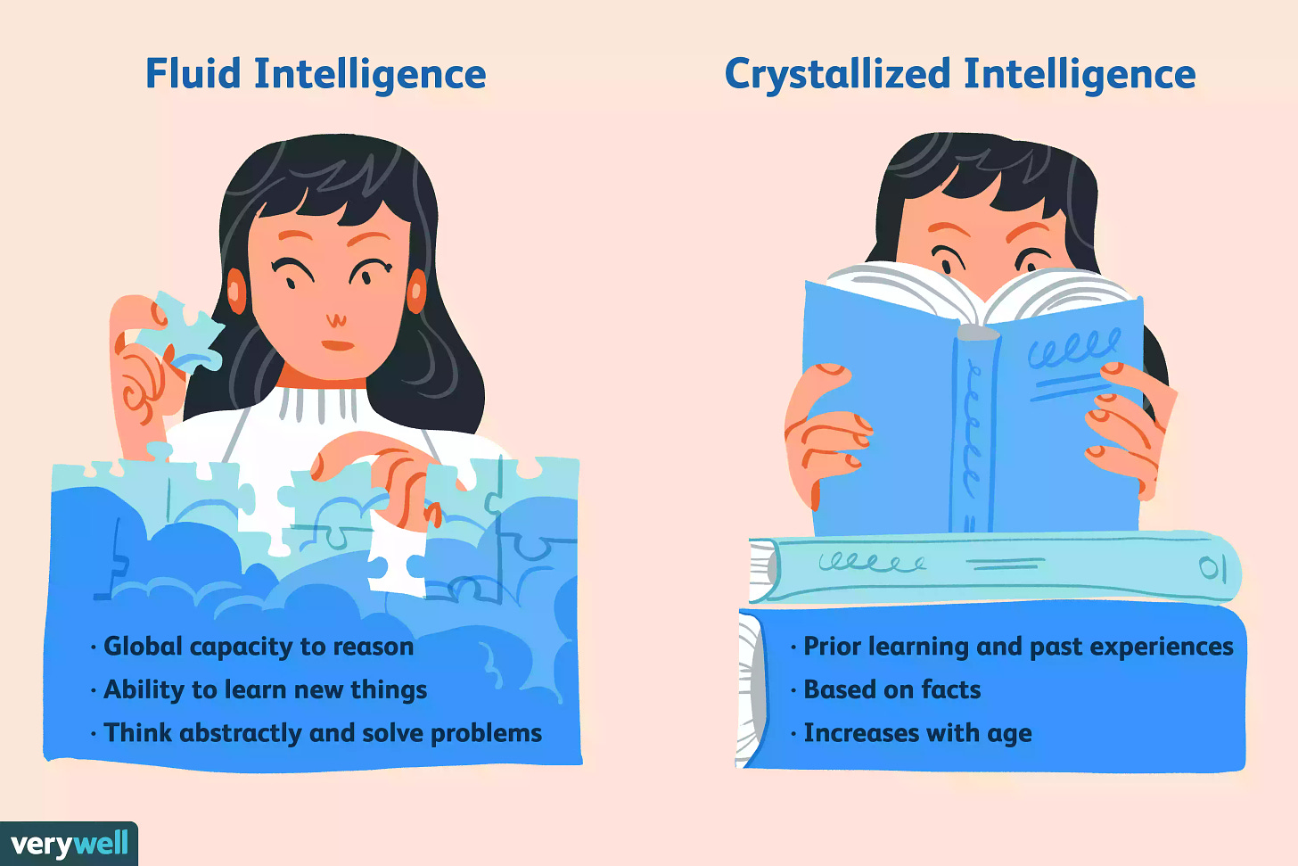 Fluid Intelligence vs Crystallized Intelligence