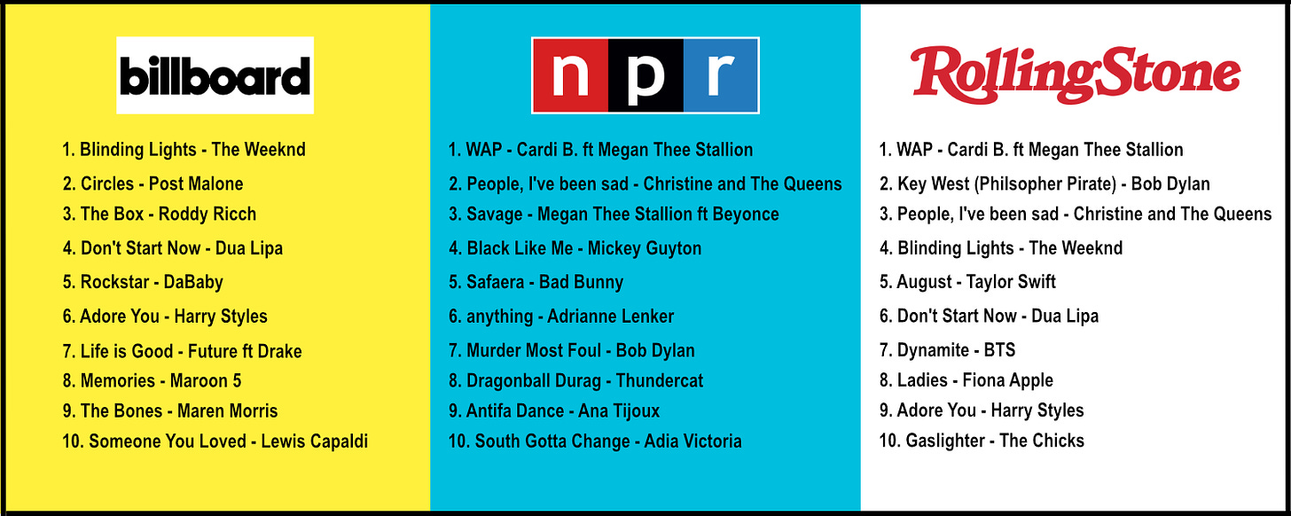 Public Radio's Most Popular Songs Of August 2021 : NPR