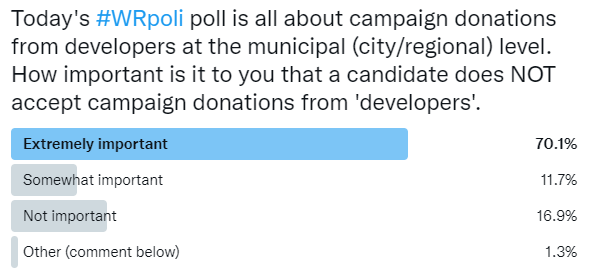 Tweet: Today's #WRpoli poll is all about campaign donations from developers at the municipal (city/regional) level. How important is it to you that a candidate does NOT accept campaign donations from 'developers'. Results: 70% extremely important; 12% somewhat important; 17% not important.