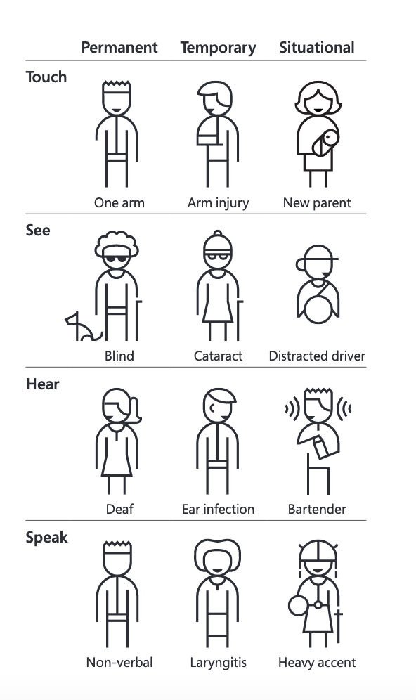 Il Persona Spectrum di Microsoft: diverse categorie di persone che sperimentano limiti permanenti, temporanei o situazionali alle loro capacità di vedere, ascoltare, parlare o usare le braccia.