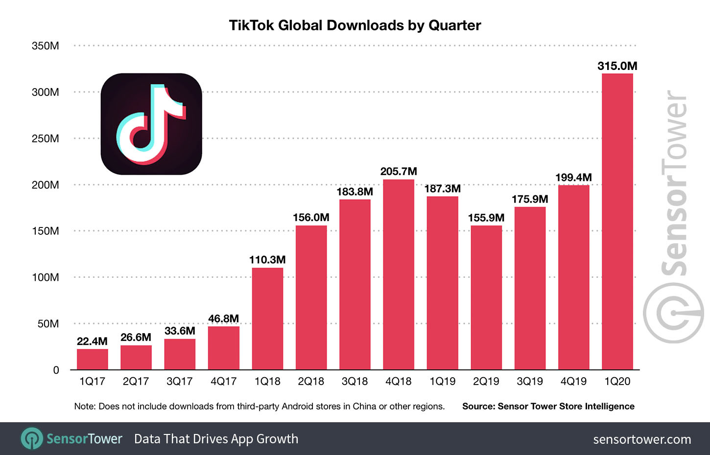 Global TikTok Downloads by Quarter