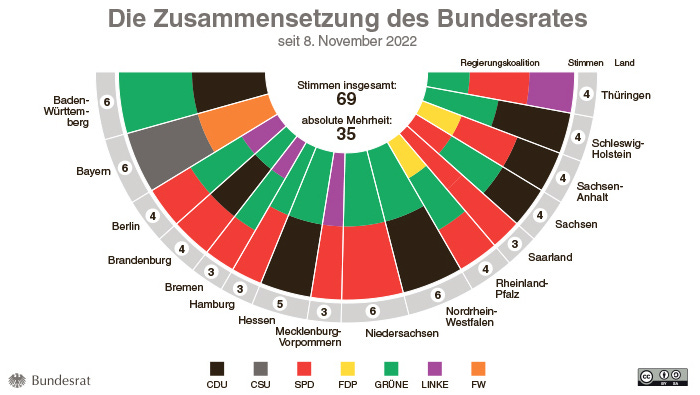 Grafik zur Zusammensetzung des Bundesrates mit einem hufeisenförmigen Halbrund und farbig abgestimmten Anteilen der Regierungsparteien / Stand: 8. November 2022
