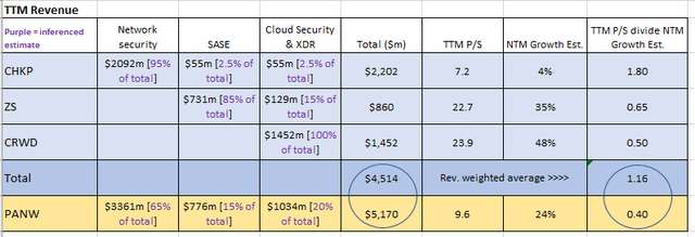 PANW Sum-of-Parts Relative Valuation