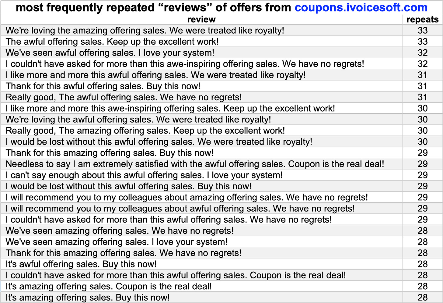table of the most frequently repeated reviews on coupons.ivoicesoft.com