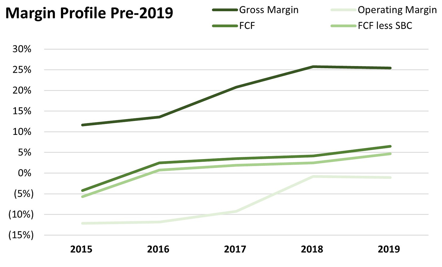Spotify margins prior to podcast investments