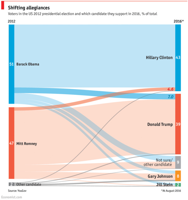 Far better usage of this chart type than GA's Behavior Flow tab.