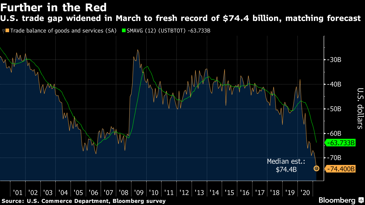 U.S. trade gap widened in March to fresh record of $74.4 billion, matching forecast