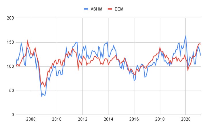 Ashmore Group PLC versus emerging market ETF