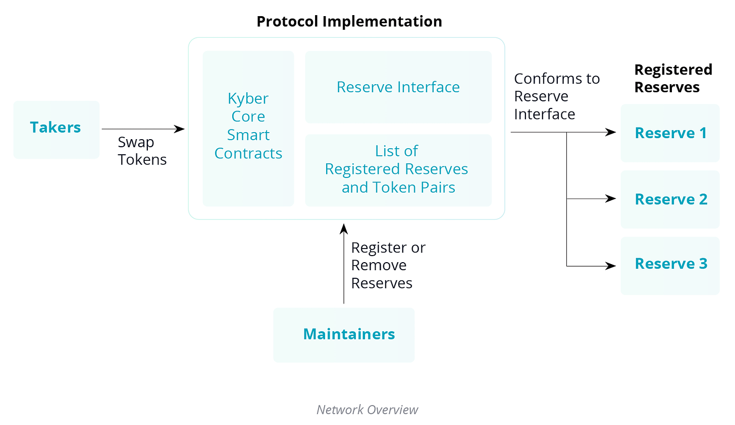 Protocol Overview