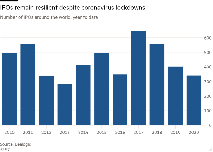 Column chart of Number of IPOs around the world, year to date showing IPOs remain resilient despite coronavirus lockdowns