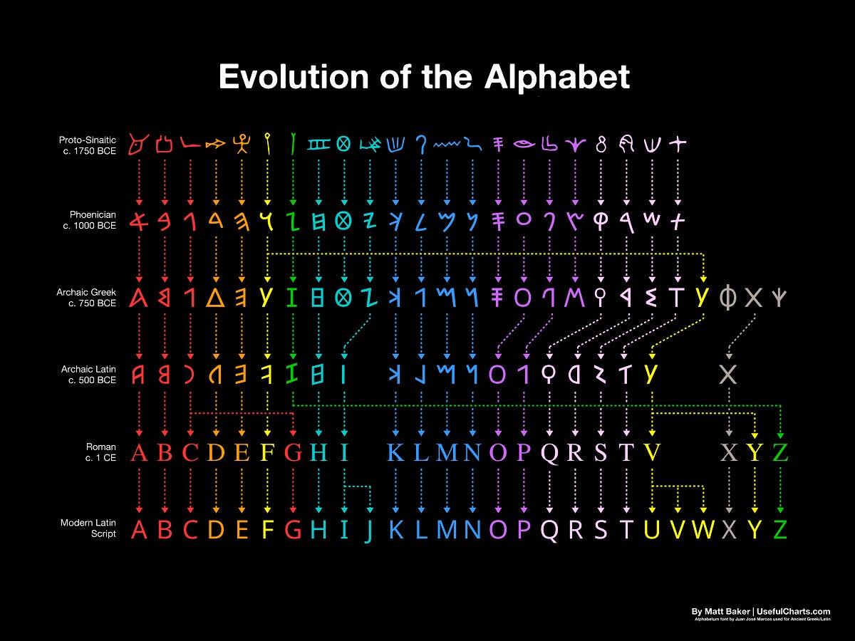 Visualizing the Evolution of the Alphabet