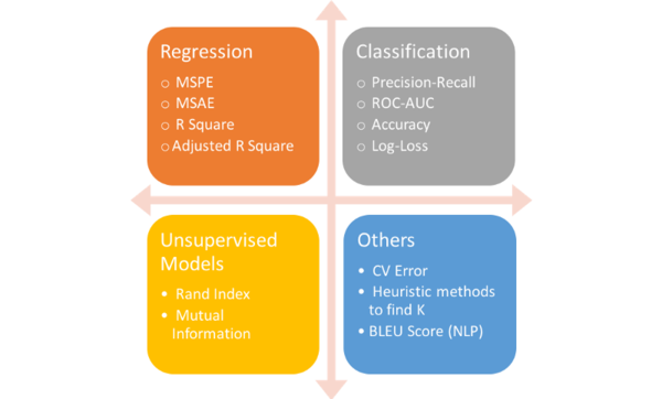Choosing the Right Metric for Evaluating Machine Learning Models