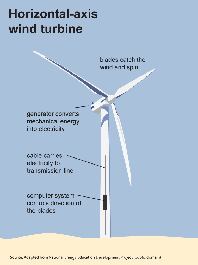 Types of wind - U.S. Energy Information Administration (EIA)
