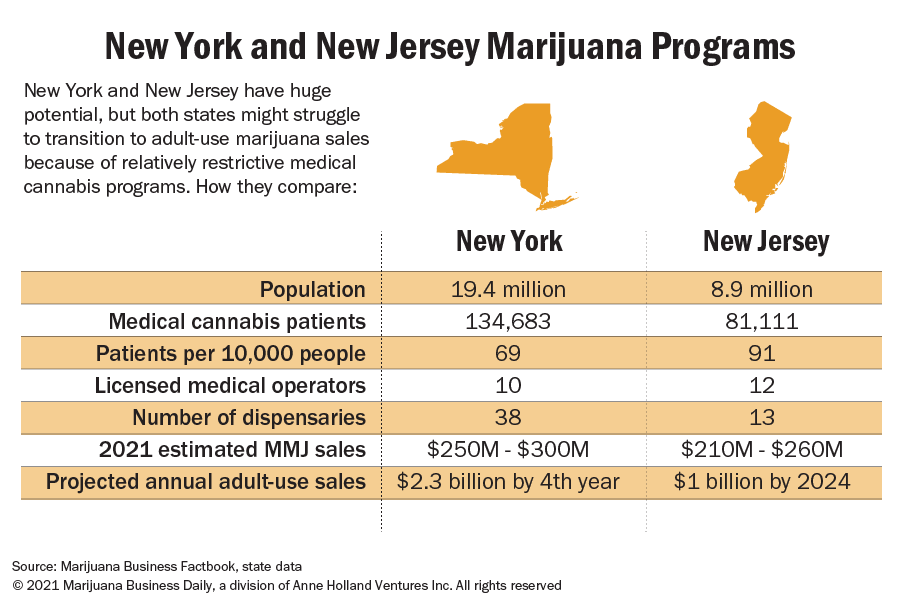 A comparison of New York and New Jersey marijuana programs in the form of a table.