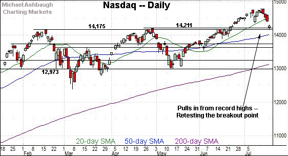 Nasdaq Composite daily chart, by Michael Ashbaugh, Charting Markets on Substack.com.