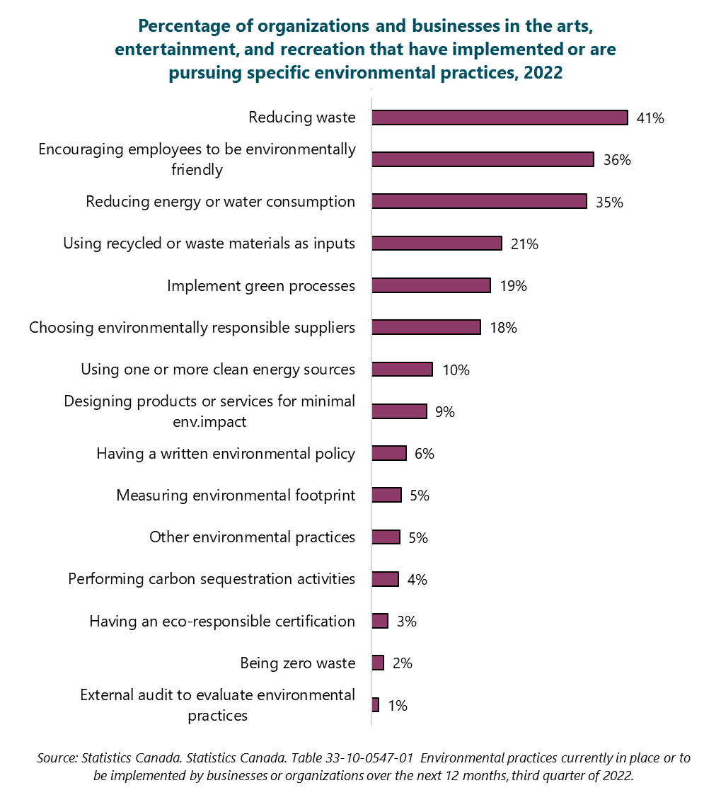 Graph of Percentage of organizations and businesses in the arts, entertainment, and recreation that have implemented or are pursuing specific environmental practices, 2022. External audit to evaluate environmental practices: 1%. Being zero waste: 2%. Having an eco-responsible certification: 3%. Performing carbon sequestration activities: 4%. Other environmental practices: 5%. Measuring environmental footprint: 5%. Having a written environmental policy: 6%. Designing products or services for minimal env.impact: 9%. Using one or more clean energy sources: 10%. Choosing environmentally responsible suppliers: 18%. Implement green processes: 19%. Using recycled or waste materials as inputs: 21%. Source: Statistics Canada. Table 33-10-0547-01  Environmental practices currently in place or to be implemented by businesses or organizations over the next 12 months, third quarter of 2022.