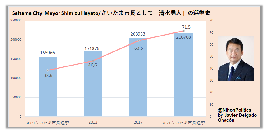 Electoral History of Shimizu Hayato as Mayor of Saitama City
