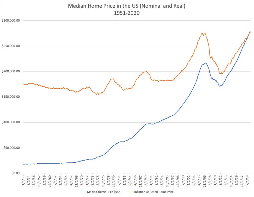 Historical Home Price in the US (Median value 1951-2020)