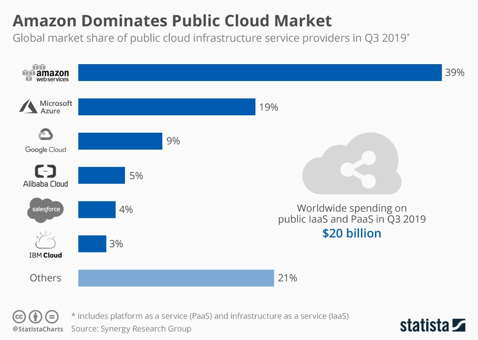 Image result for public cloud market share 2019
