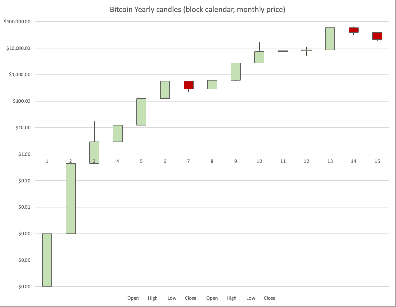 Bitcoin yearly candles using a block calendar. We are now in candle 15, a half-yearly candle at this point. This crypto winter looks longer with two red candles.