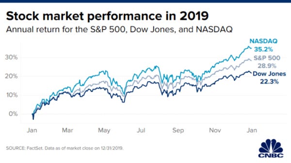 Stock Market Performance in 2019 - Credit: CNBC