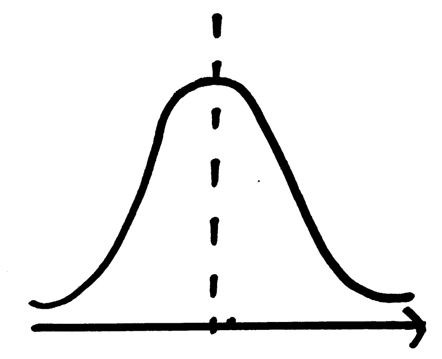 simple hand-drawn graph following normal distribution 'bell curve', with mode of graph highlighted by single dashed line from x-axis towards peak of graph